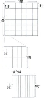 条里制の土地区画